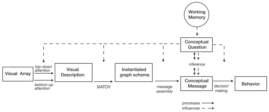 Model of the visualization decision making process